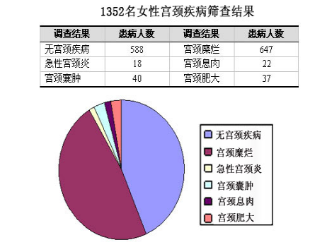 宫颈糜烂