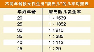 唐氏筛查